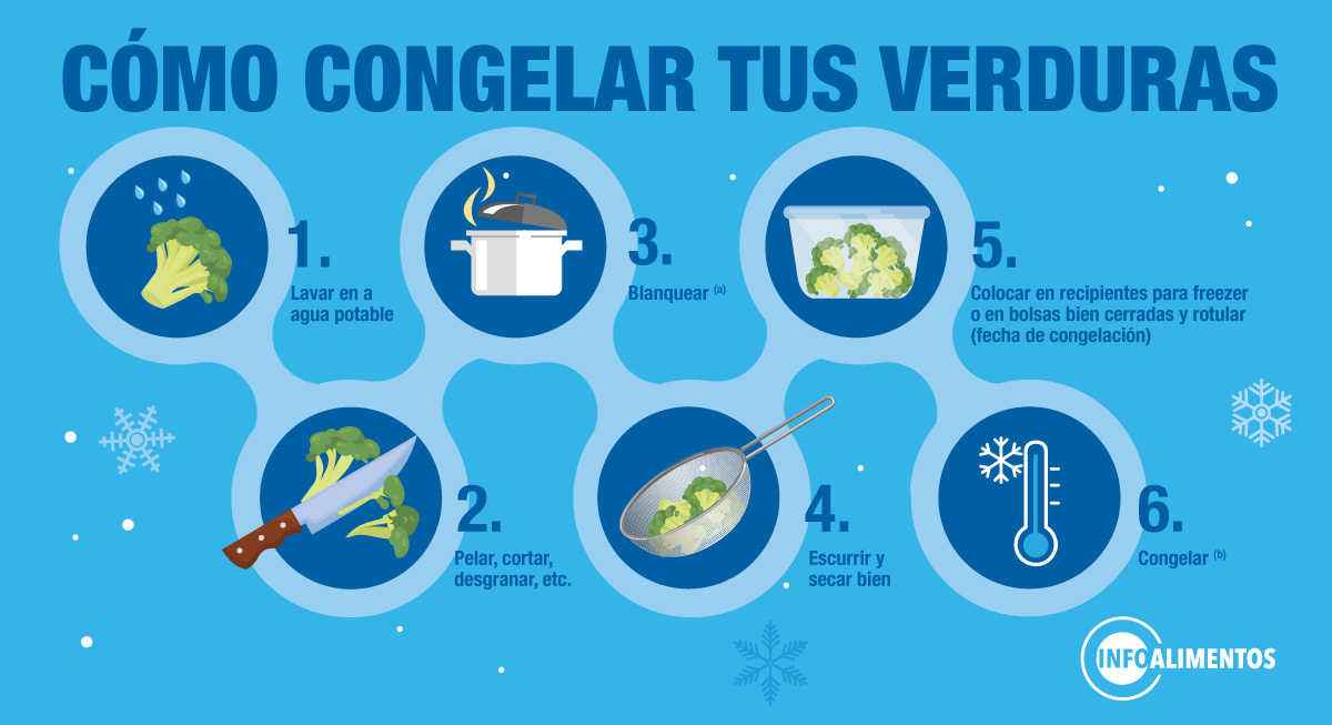 Infografia CONGELA FyV